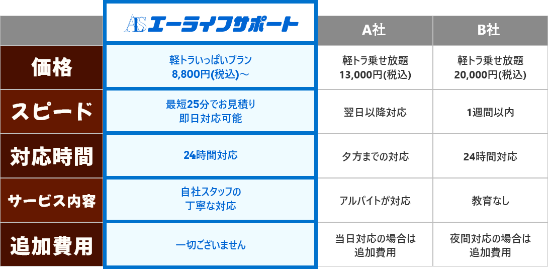 横浜市の不用品回収|見積り・依頼・即日対応の「合同会社エーライフサポート」 | 他社比較の画像
